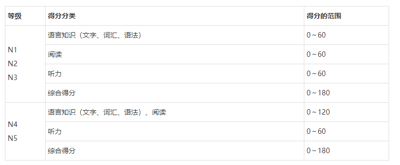 日语一级答案 日语二级考试时间 21年7月 沪江日语